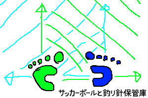 動きやすい方向を矢印で説明した絵