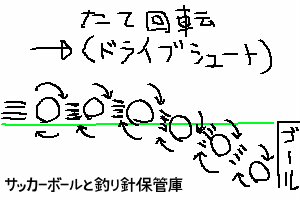 日本代表のシュート 無回転のシュート 逆回転のシュート 縦回転のシュート ドライブシュート サッカーボールと釣り針の保管庫