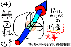 ボールの中心を撃ち抜く無回転を説明した絵