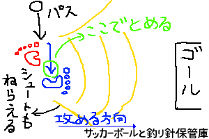 前を向ける場面で前を向ける位置にボールを止める方法を描いた絵